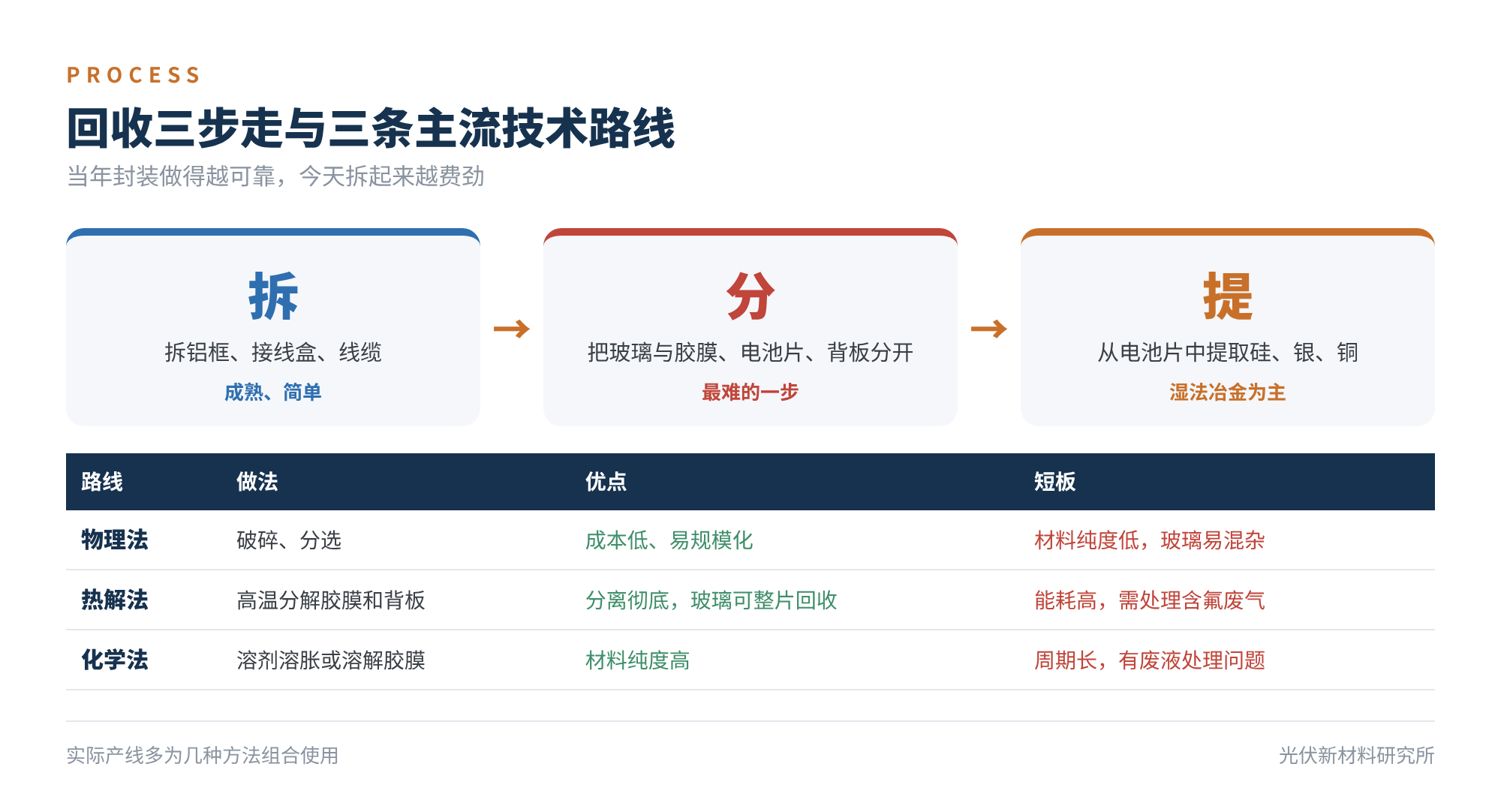 图3　回收三步走与三条主流技术路线