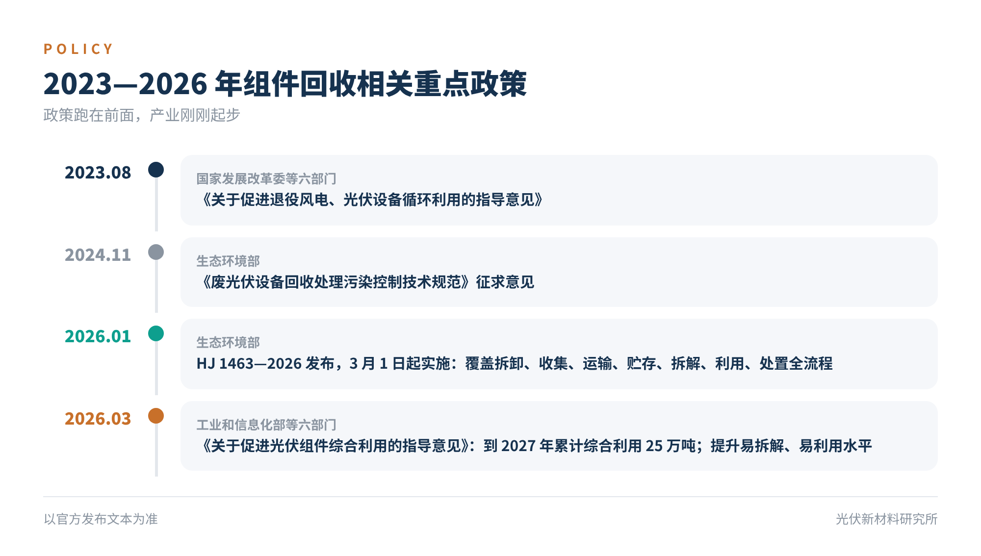 图4　2023—2026 年组件回收相关重点政策