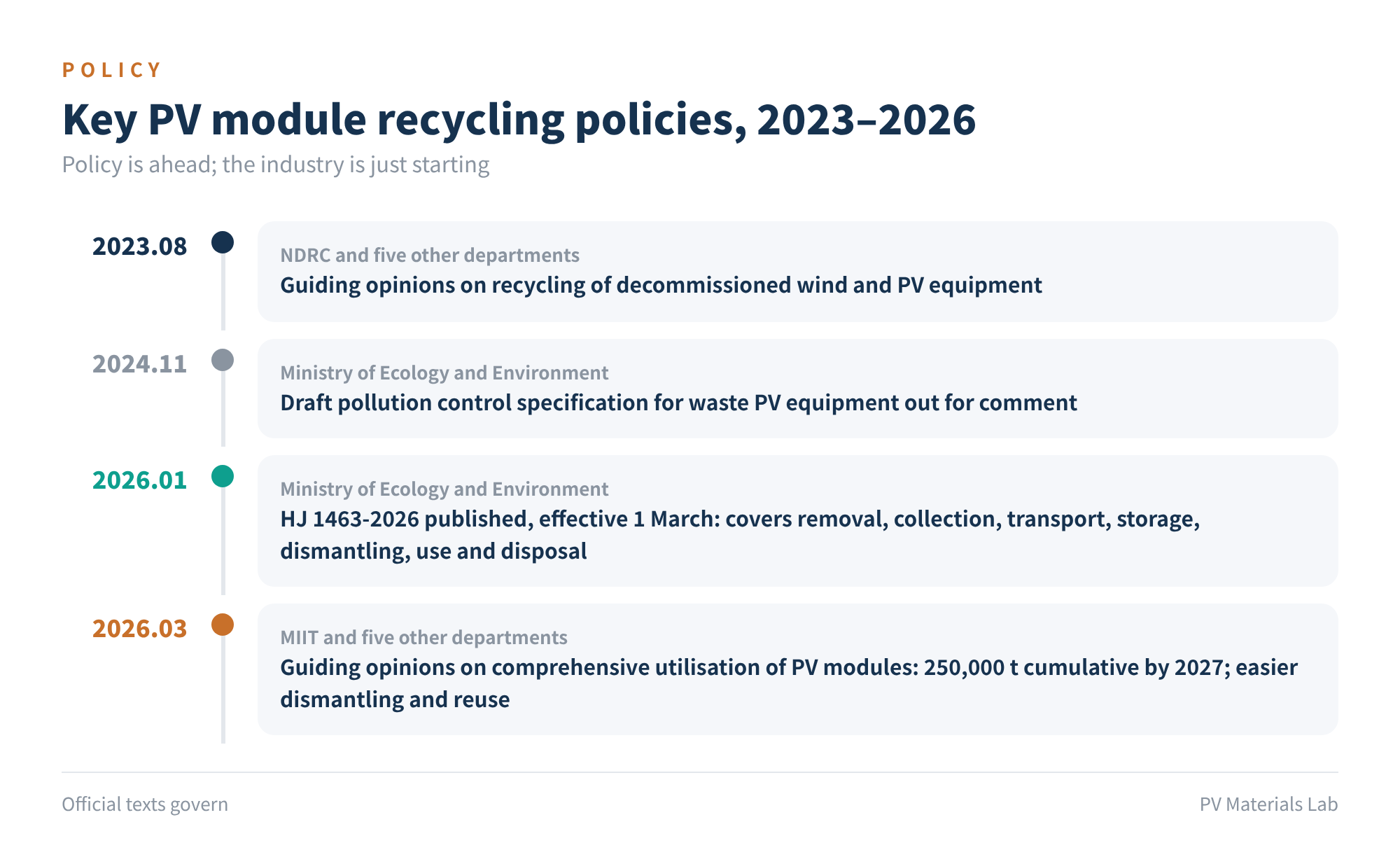 Figure 4 Key PV module recycling policies, 2023–2026