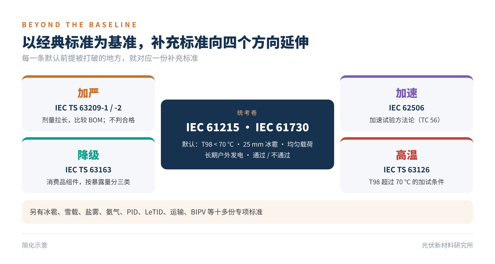图1 以经典标准为基准,补充标准向四个方向延伸