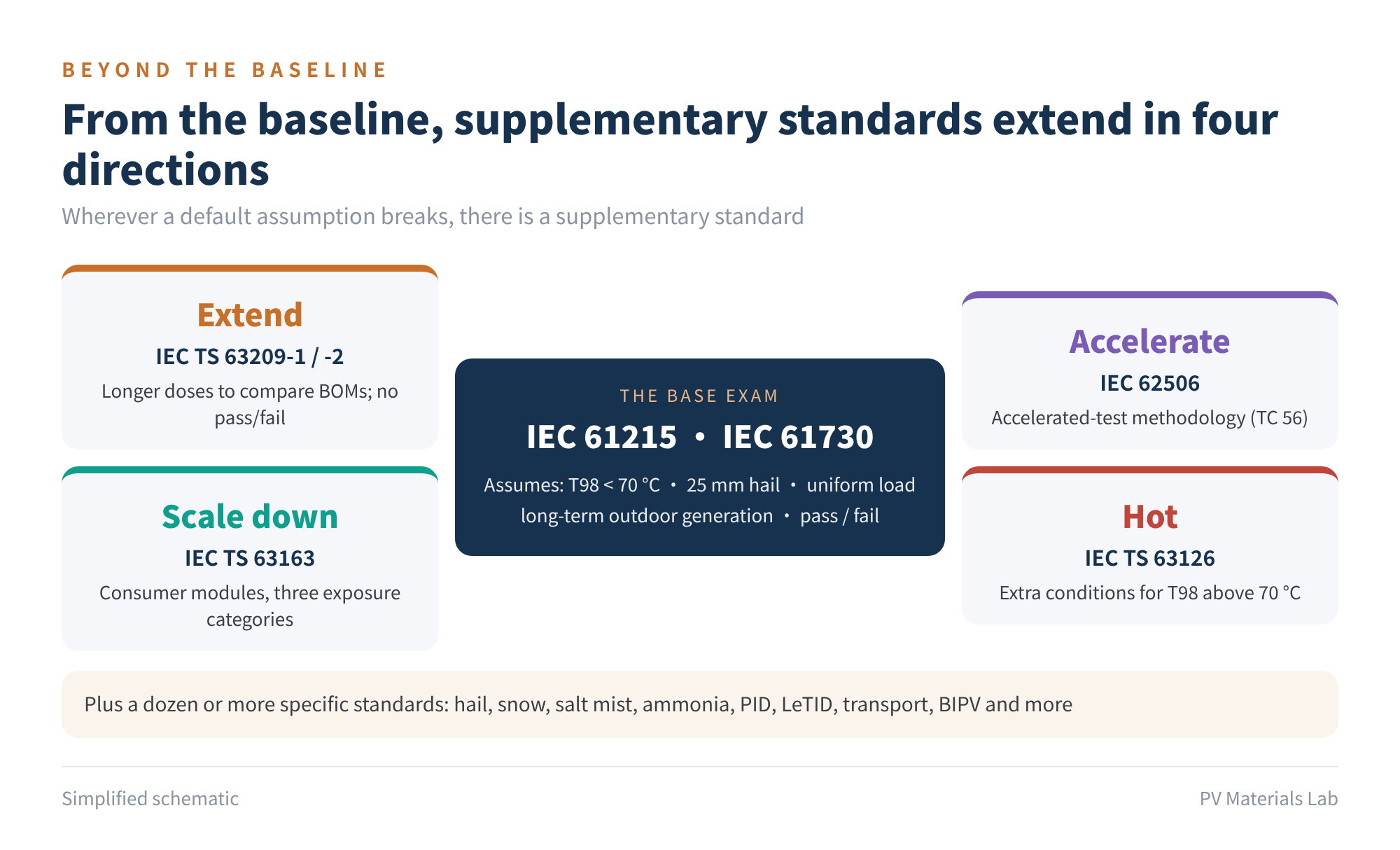 Figure 1 From the baseline, supplementary standards extend in four directions