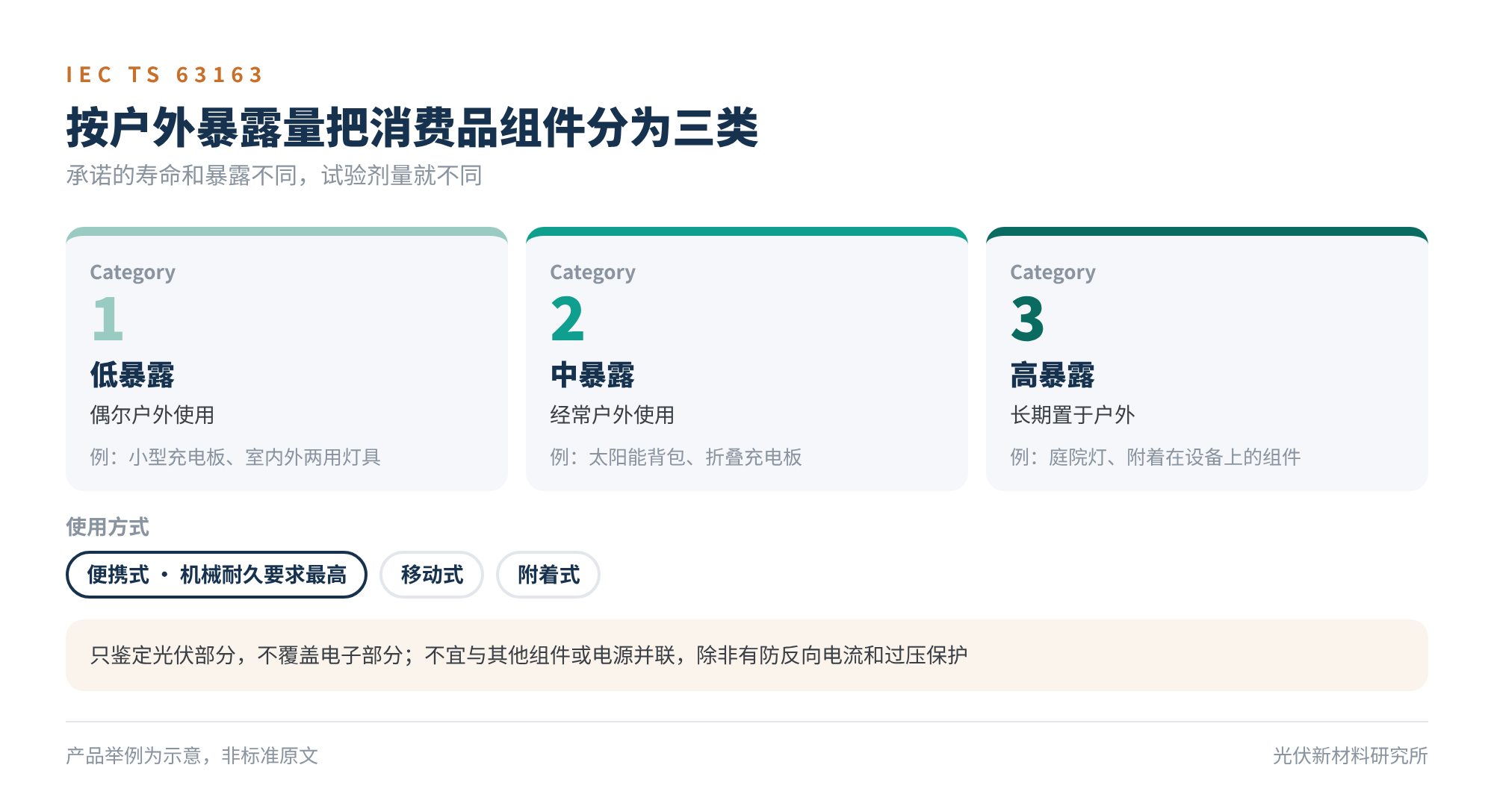 图3 IEC TS 63163 按户外暴露量把消费品组件分为三类