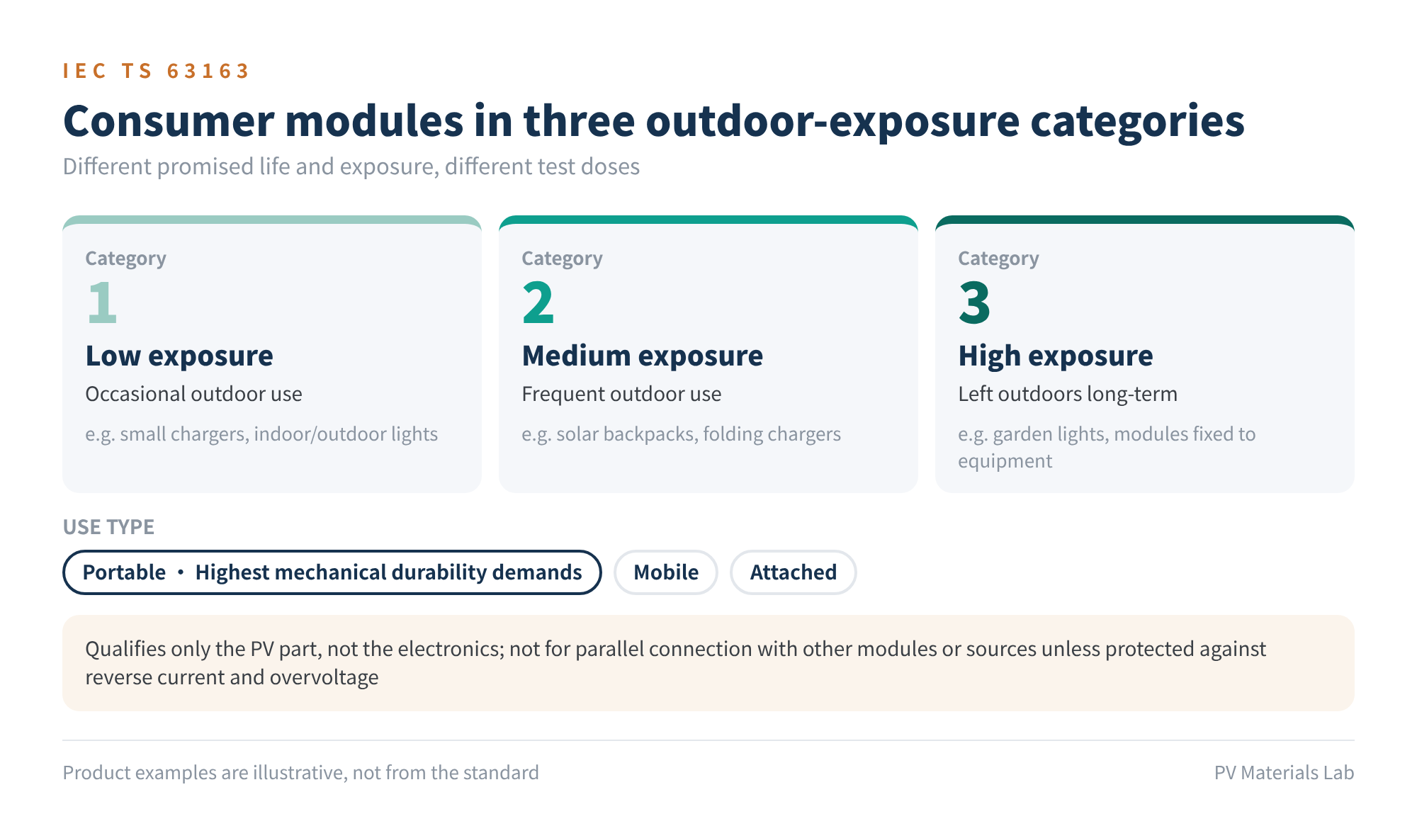 Figure 3 IEC TS 63163 divides consumer modules into three outdoor-exposure categories