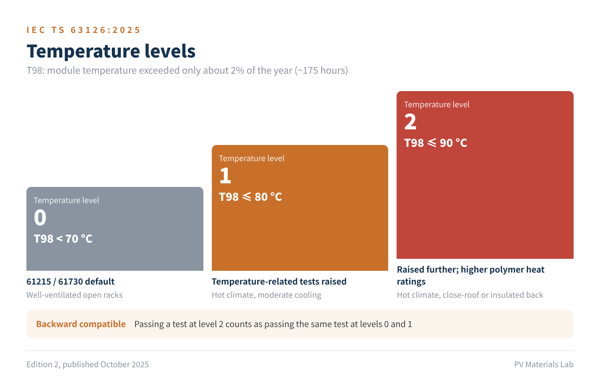 Figure 5 Temperature levels in IEC TS 63126