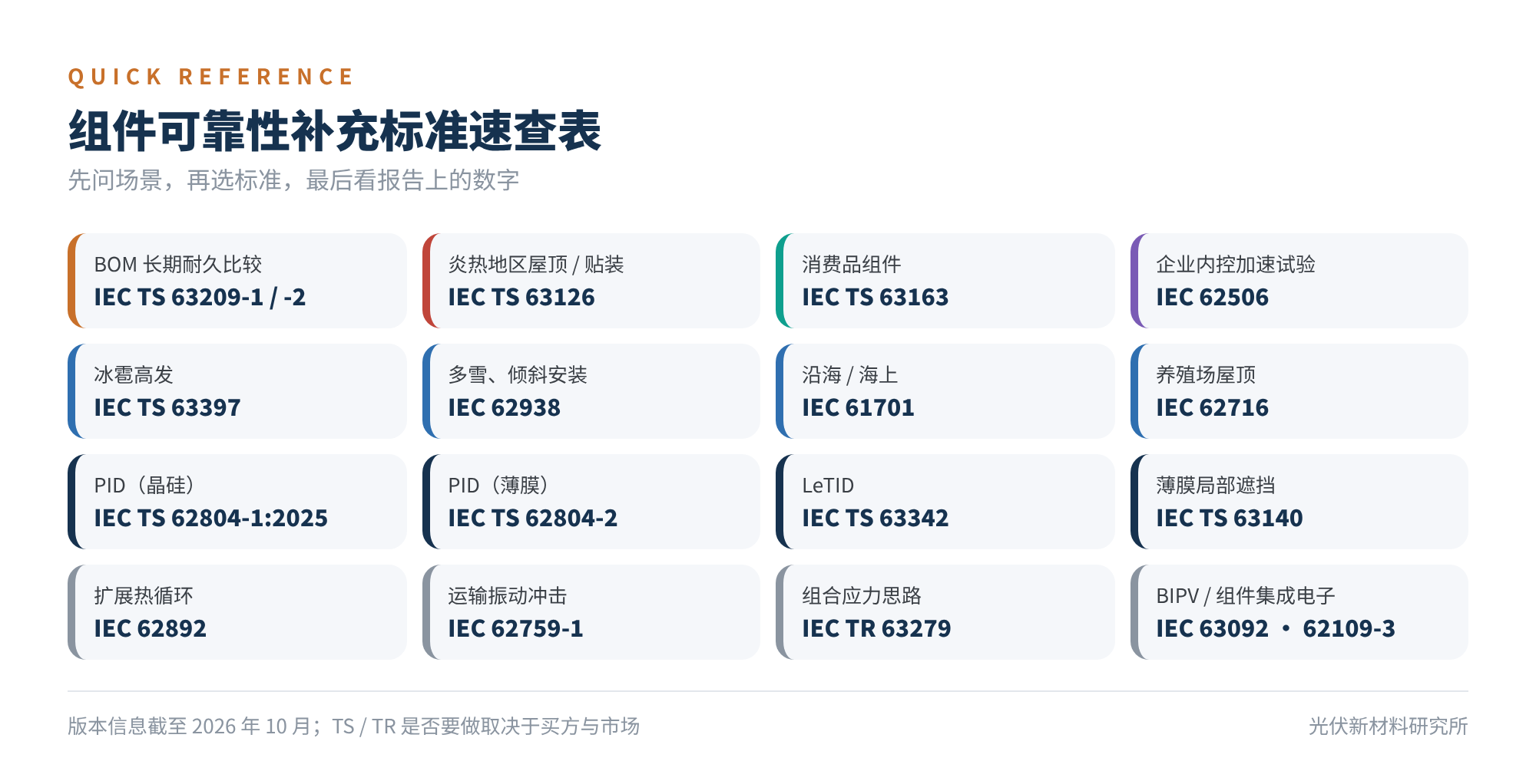 图7 组件可靠性补充标准速查表