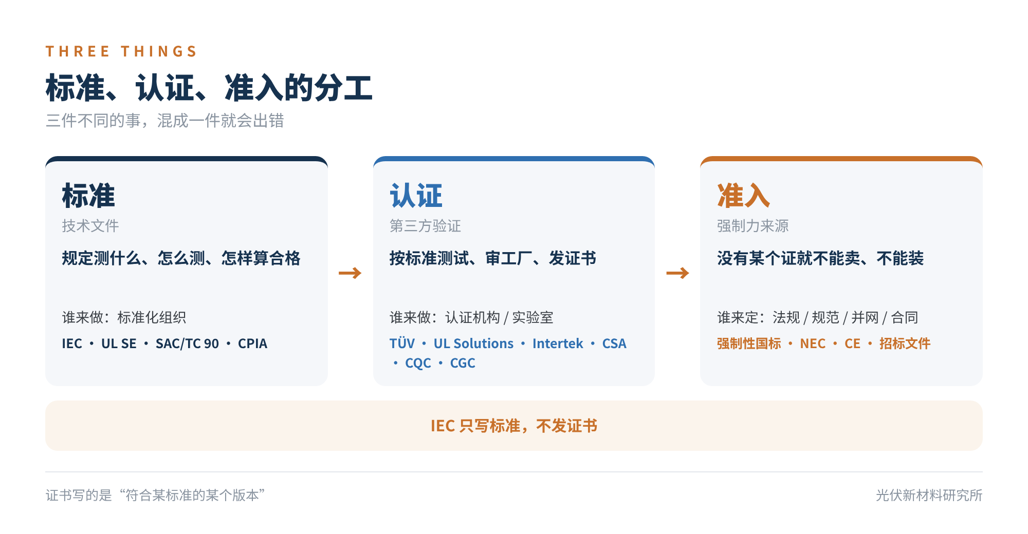 图1　标准、认证、准入的分工