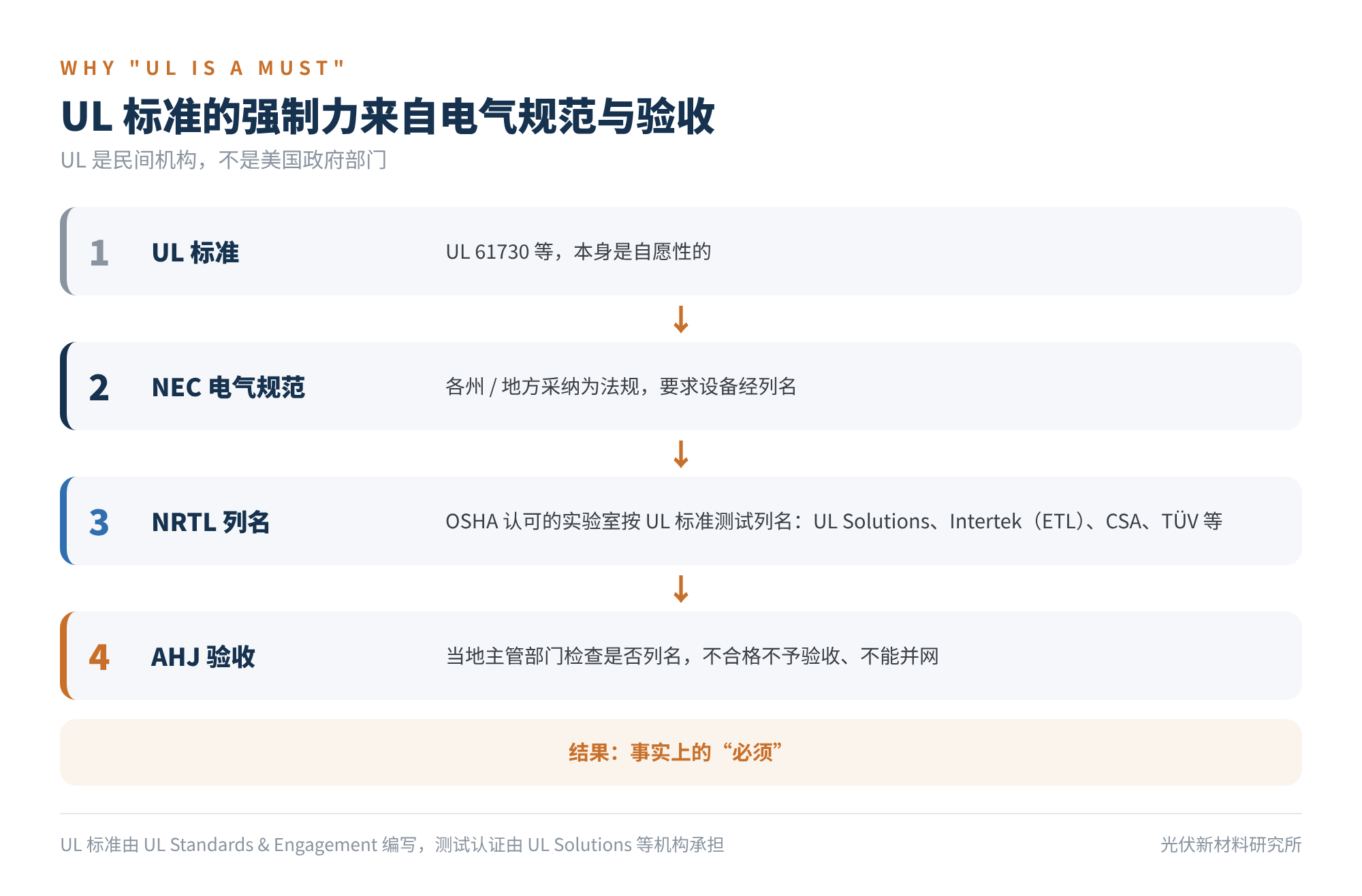 图2　UL 标准的强制力来自电气规范与验收