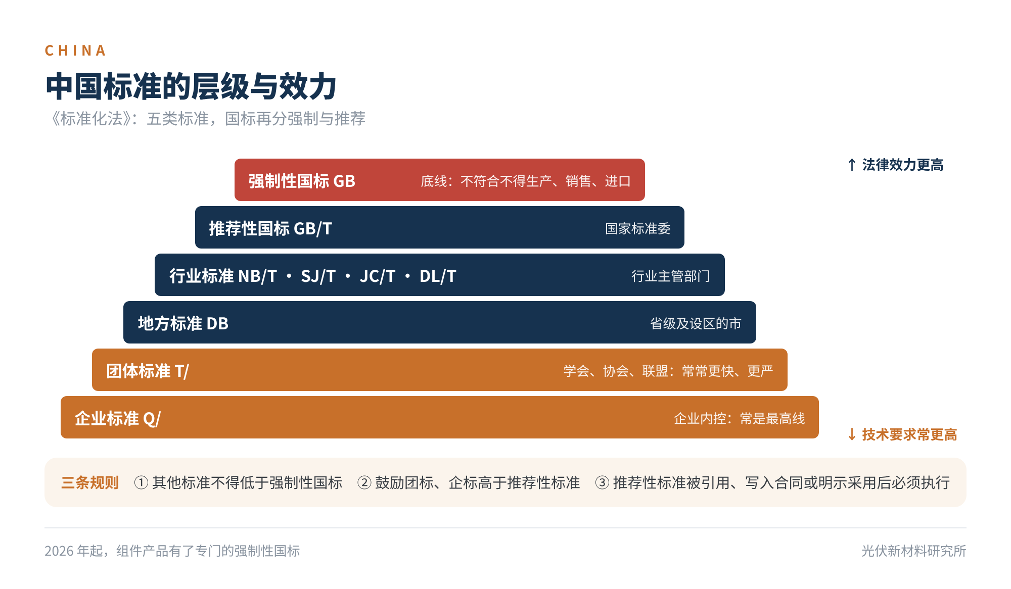 图3　中国标准的层级与效力