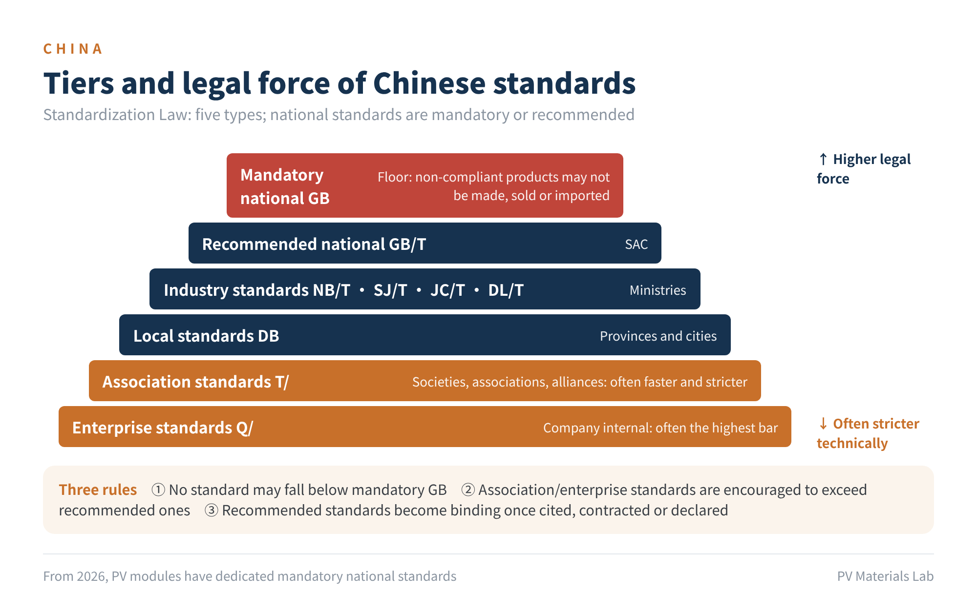 Figure 3 Tiers and legal force of Chinese standards