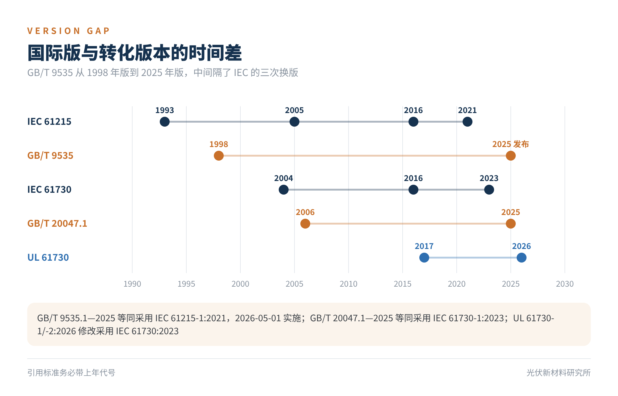 图4　国际版与转化版本的时间差