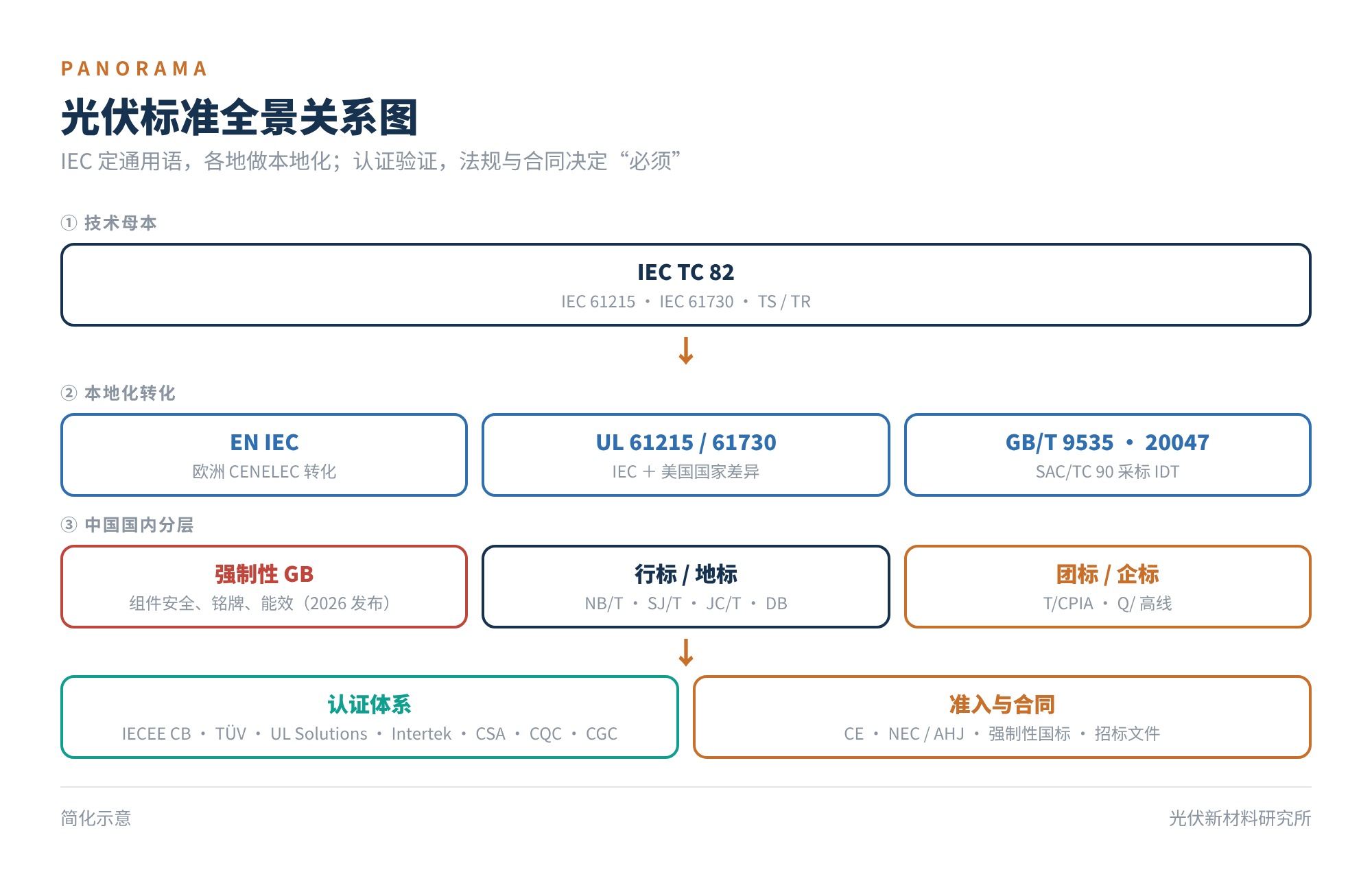 图5　光伏标准全景关系图
