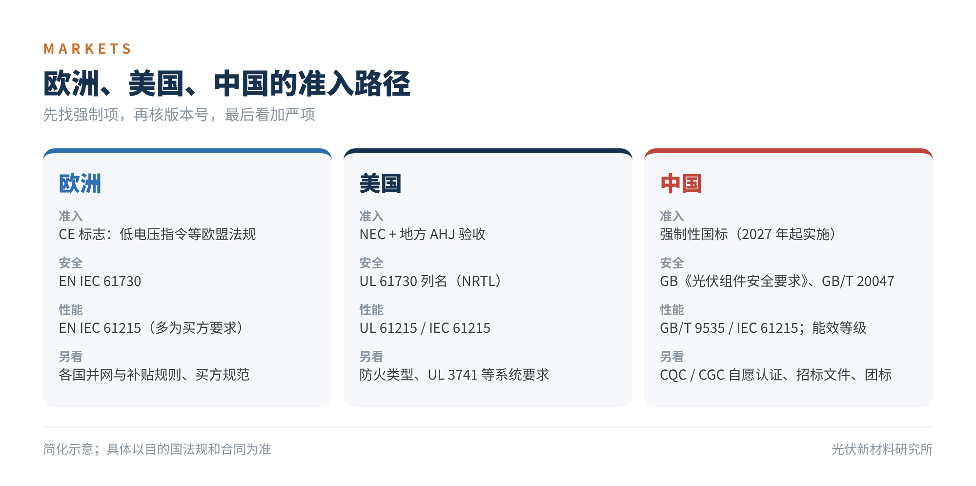 图6　欧洲、美国、中国的准入路径