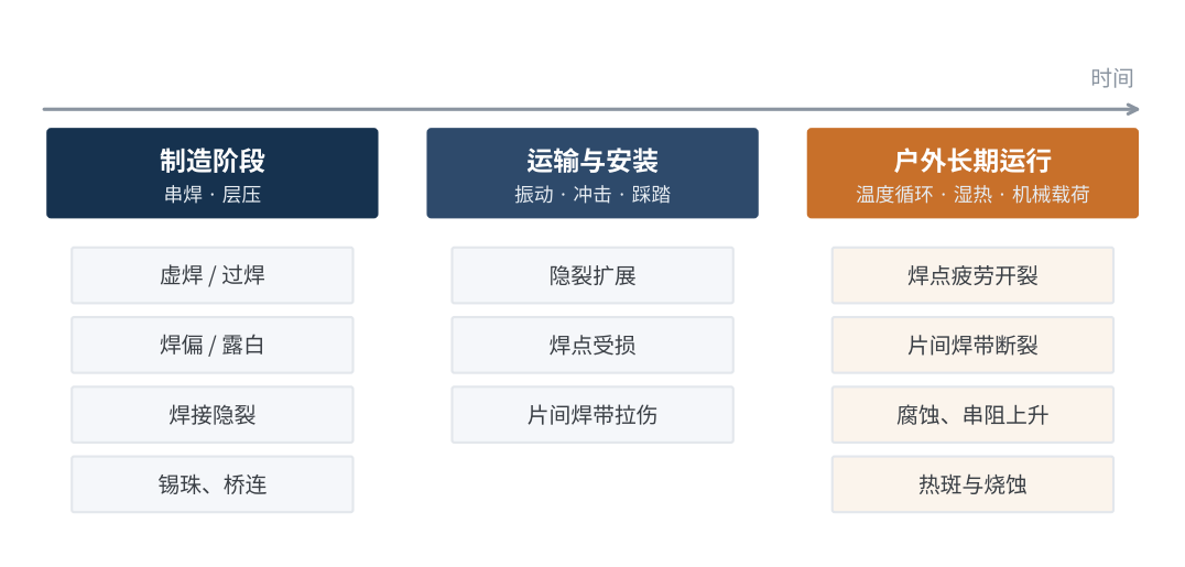 图1　焊带相关失效按生命周期阶段分布示意