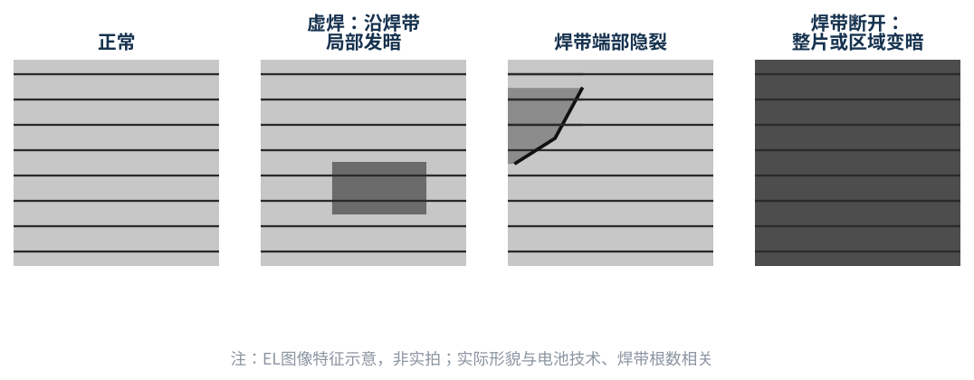 图2　几类焊带相关缺陷在EL图像中的典型特征示意