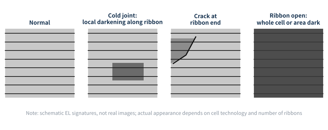 Figure 2 Typical EL signatures of several ribbon-related defects (schematic)