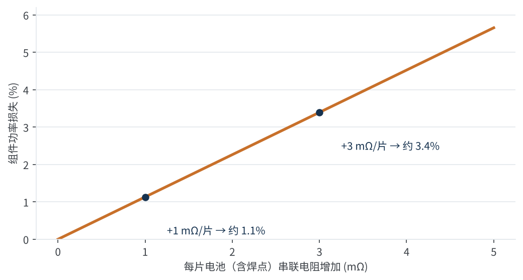 图3　每片电池串联电阻增加对组件功率的影响（估算）