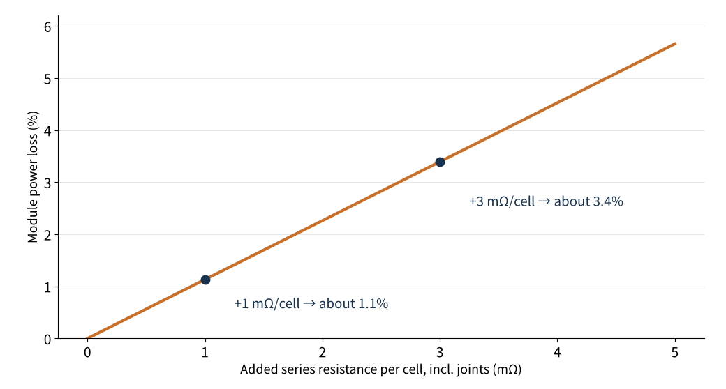 Figure 3 Effect of added series resistance per cell on module power (estimate)