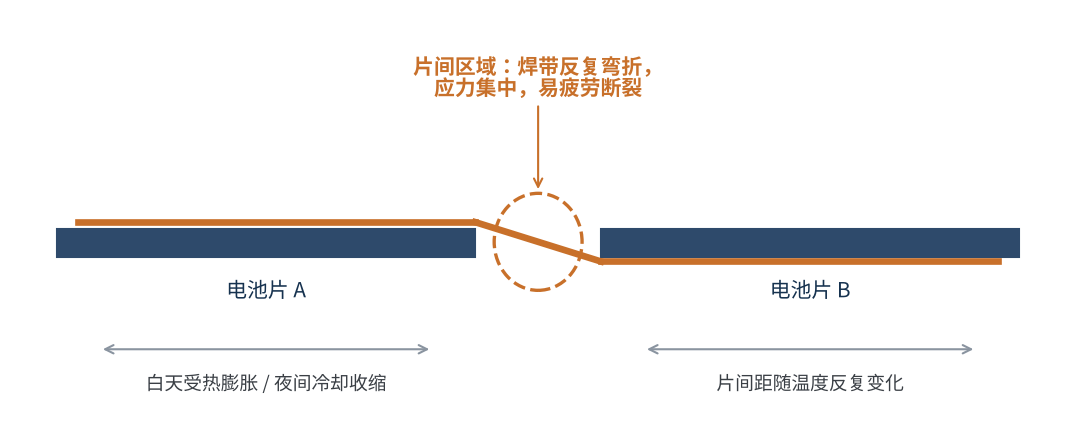 图4　片间区域焊带受反复弯折示意
