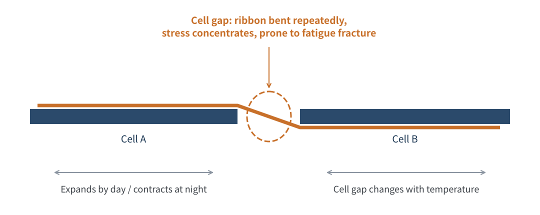 Figure 4 Repeated bending of ribbon in the gap between cells (schematic)