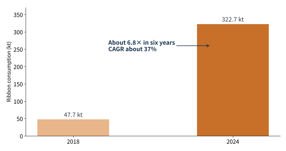 Figure 1 China PV ribbon consumption, 2018 vs. 2024