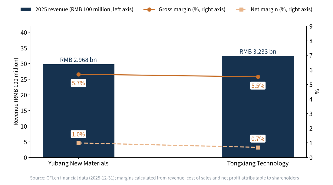 Figure 2 Yubang New Materials and Tongxiang Technology: 2025 revenue and margins