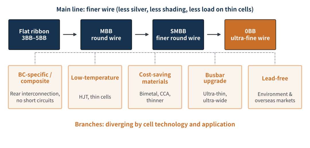 Figure 3 PV ribbon technology development: one main line and several branches