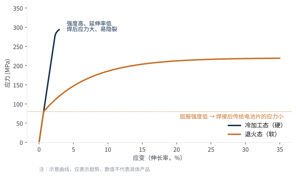 图1 冷加工态与退火态铜的应力-应变曲线示意
