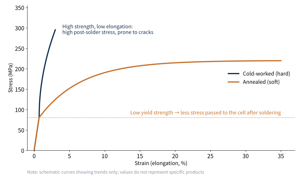 Figure 1 Stress-strain curves of cold-worked and annealed copper