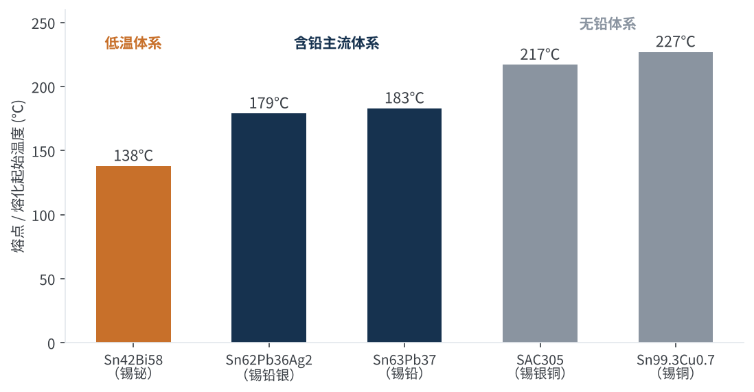 图2 常见焊带涂层合金的熔点对比
