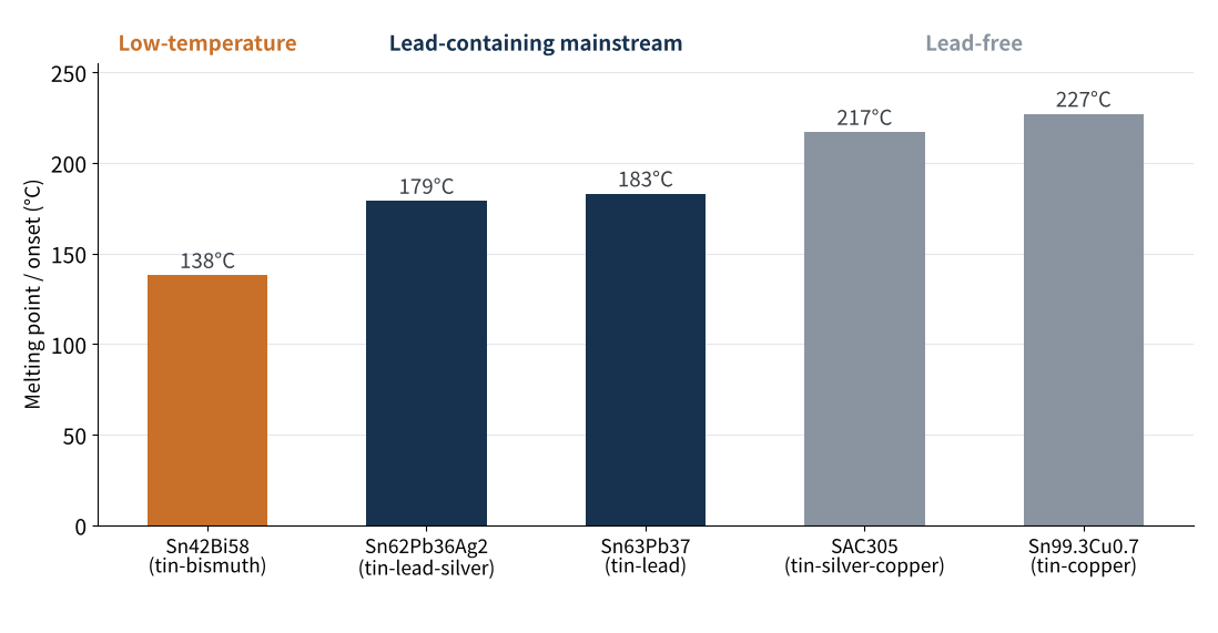 Figure 2 Melting points of common ribbon coating alloys