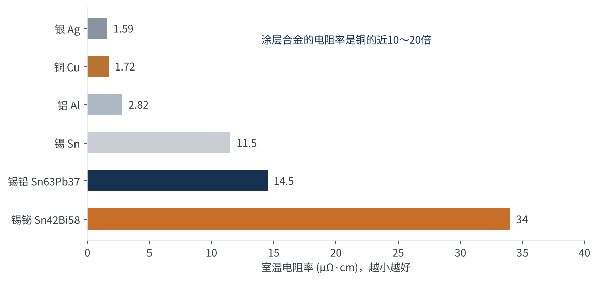 图3 焊带相关金属与合金的室温电阻率对比