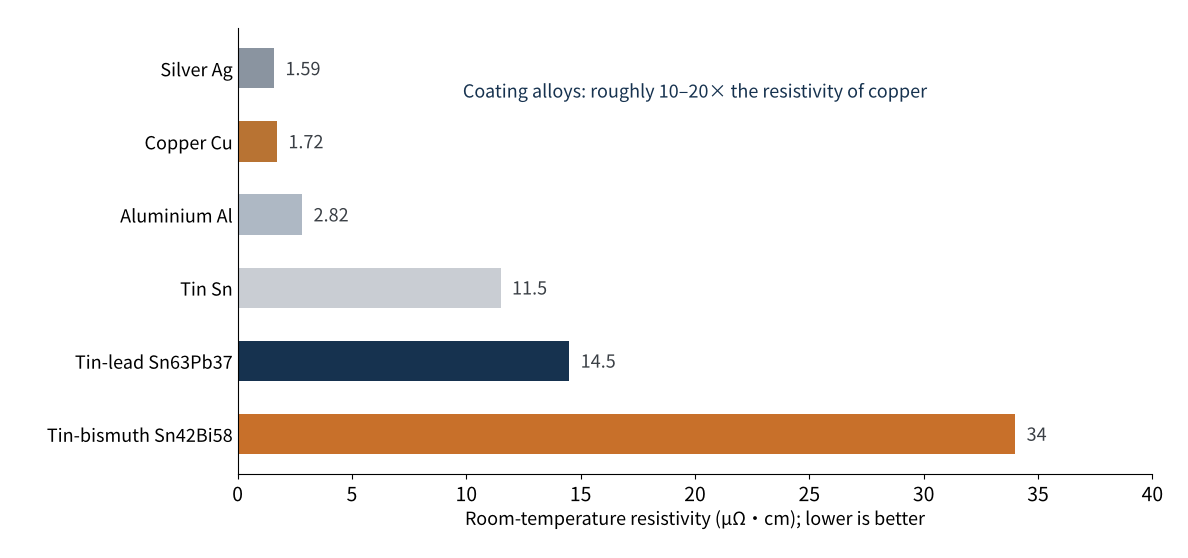 Figure 3 Room-temperature resistivity of ribbon-related metals and alloys
