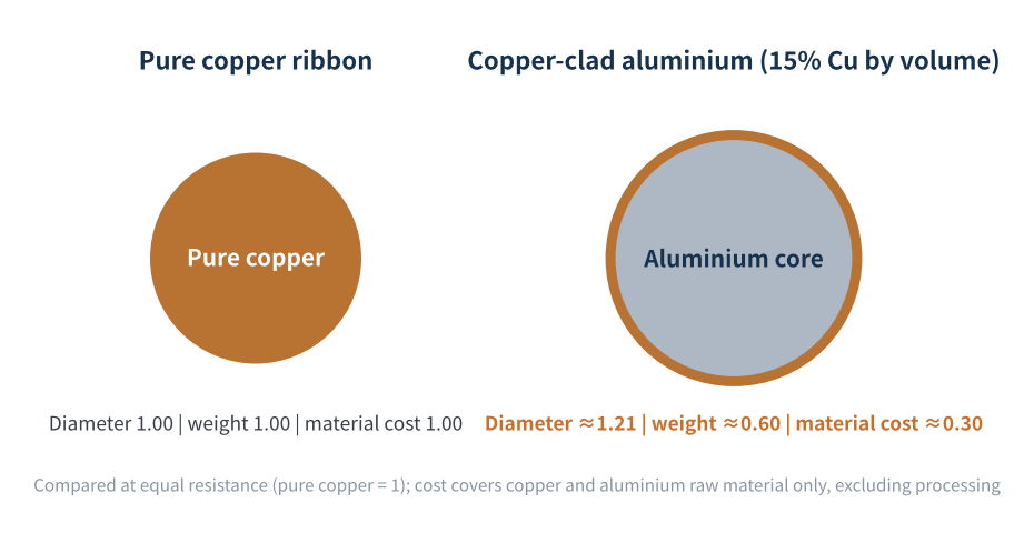 Figure 4 Copper-clad aluminium vs pure copper ribbon at equal resistance