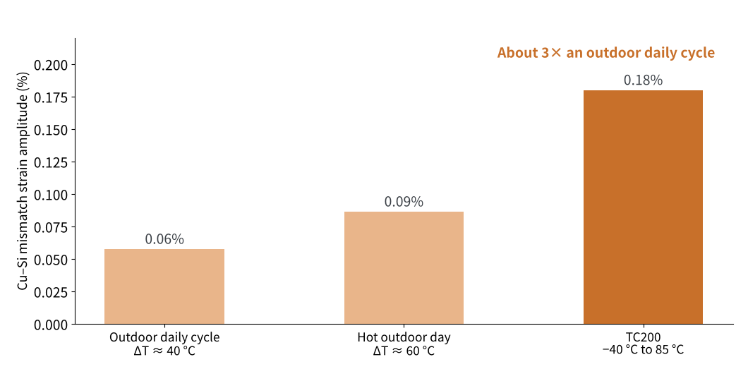 Figure 1 Copper–silicon thermal mismatch strain amplitude: outdoor daily cycles vs. TC200 (estimate)