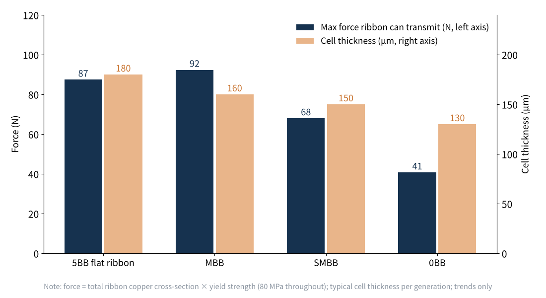 Figure 2 Maximum force ribbon can transmit vs. cell thickness across generations (estimate)