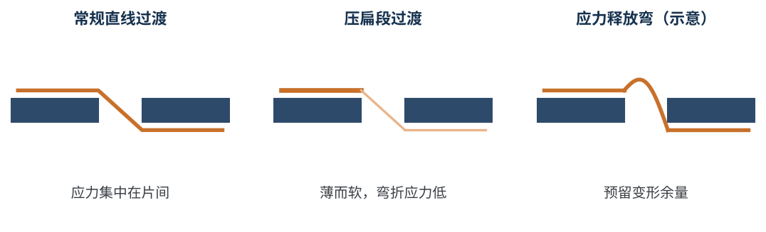 图3 片间区域焊带的几种过渡方式示意