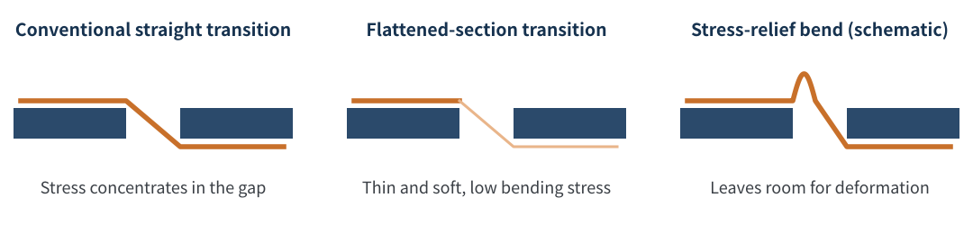 Figure 3 Several ways of routing ribbon across the cell gap (schematic)