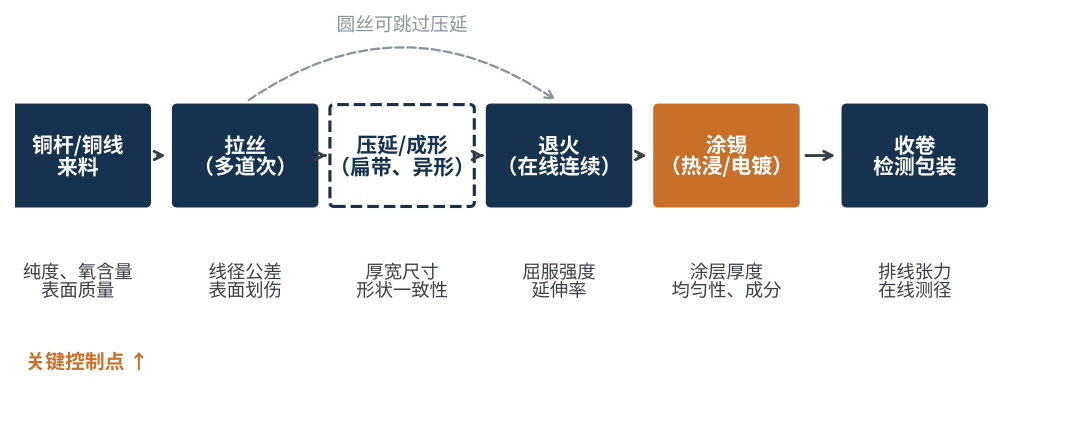 图1　光伏焊带主要生产工艺流程与关键控制点
