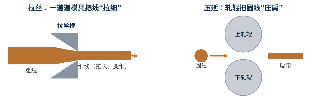 图2　拉丝与压延原理示意