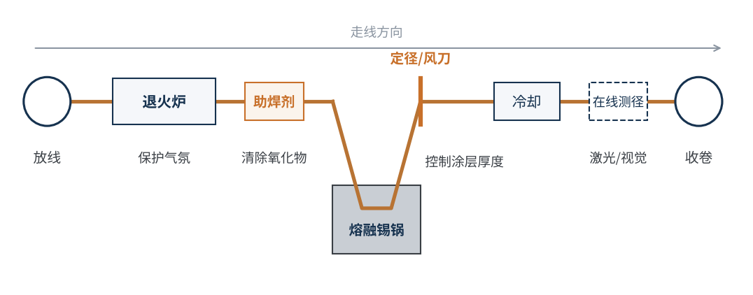 图3　热浸镀锡连续生产线示意（退火与涂锡串联）