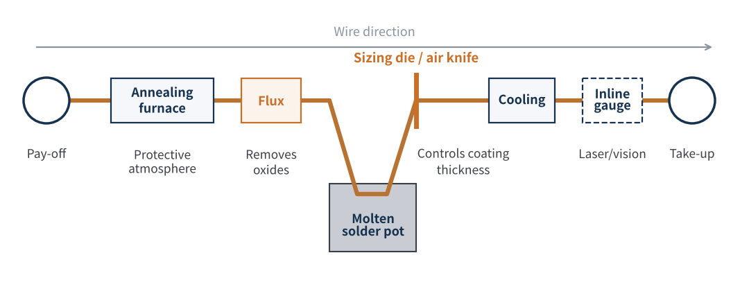 Figure 3 Continuous hot-dip tinning line (annealing and coating in series, schematic)