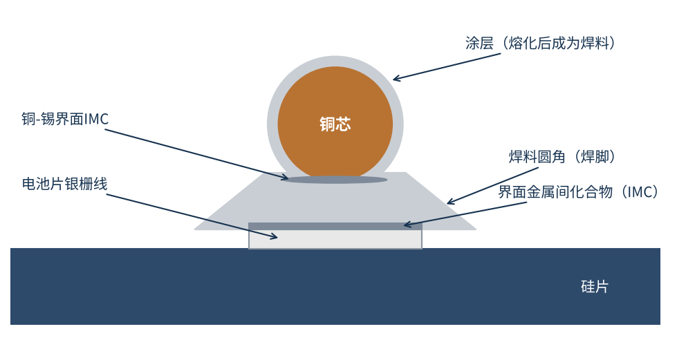 图1 焊带与电池片栅线焊点结构示意