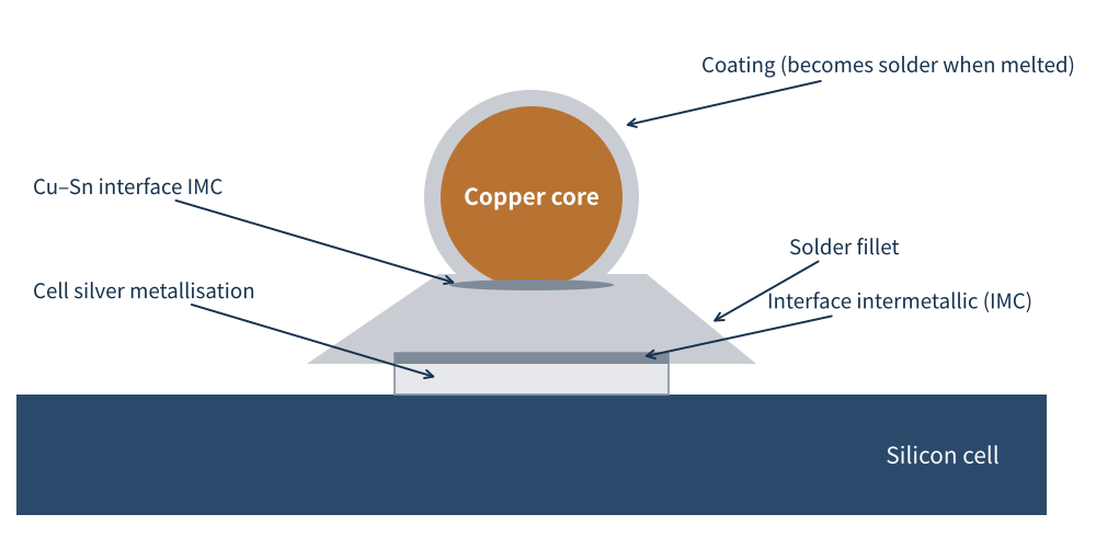 Figure 1 Structure of a solder joint between ribbon and cell metallisation (schematic)