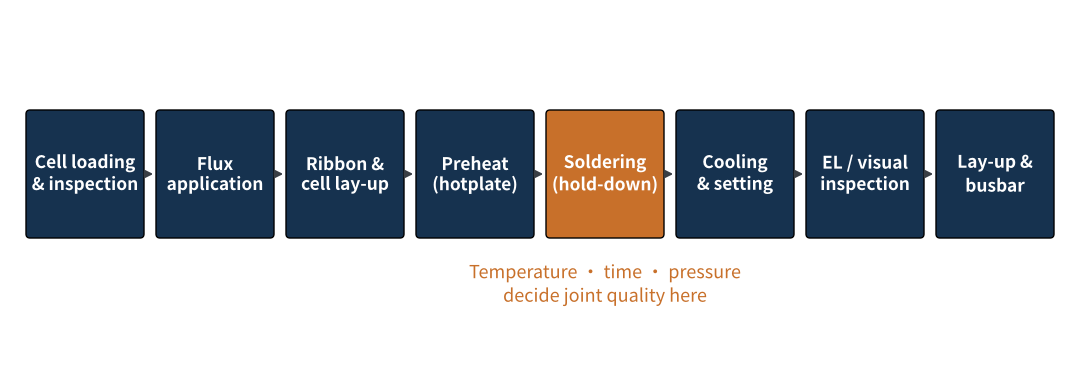 Figure 2 Typical stringer process flow (schematic)