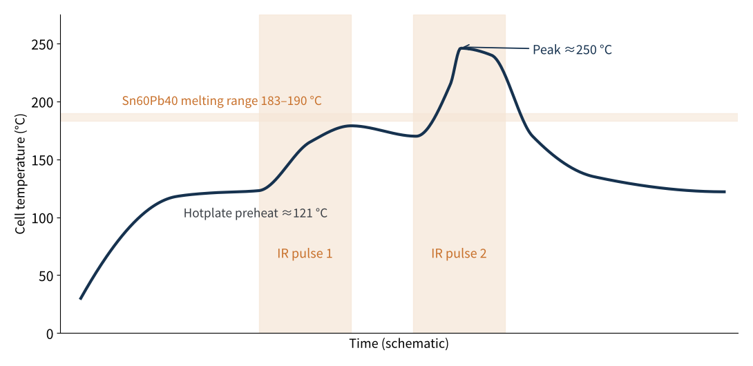 Figure 3 Cell temperature during infrared soldering (schematic, redrawn from a Fraunhofer ISE case study)