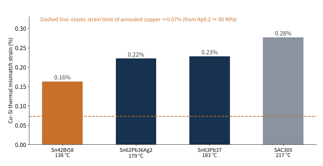 Figure 4 Estimated copper–silicon thermal mismatch strain for different solder solidification temperatures