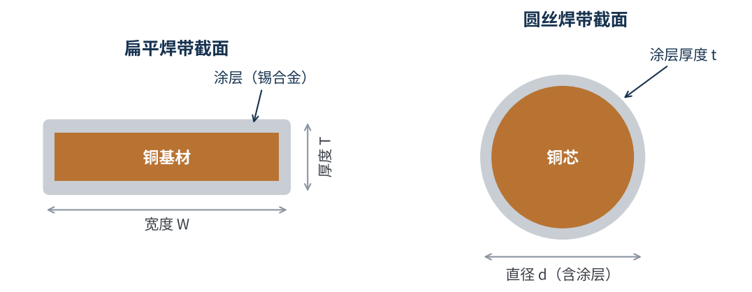 图1　扁平焊带与圆丝焊带的截面结构示意