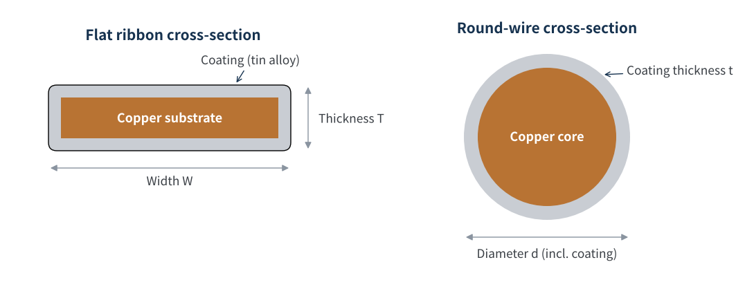 Figure 1 Cross-sections of flat ribbon and round-wire ribbon