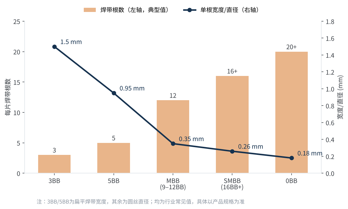 图2　互连焊带根数与单根尺寸的演进