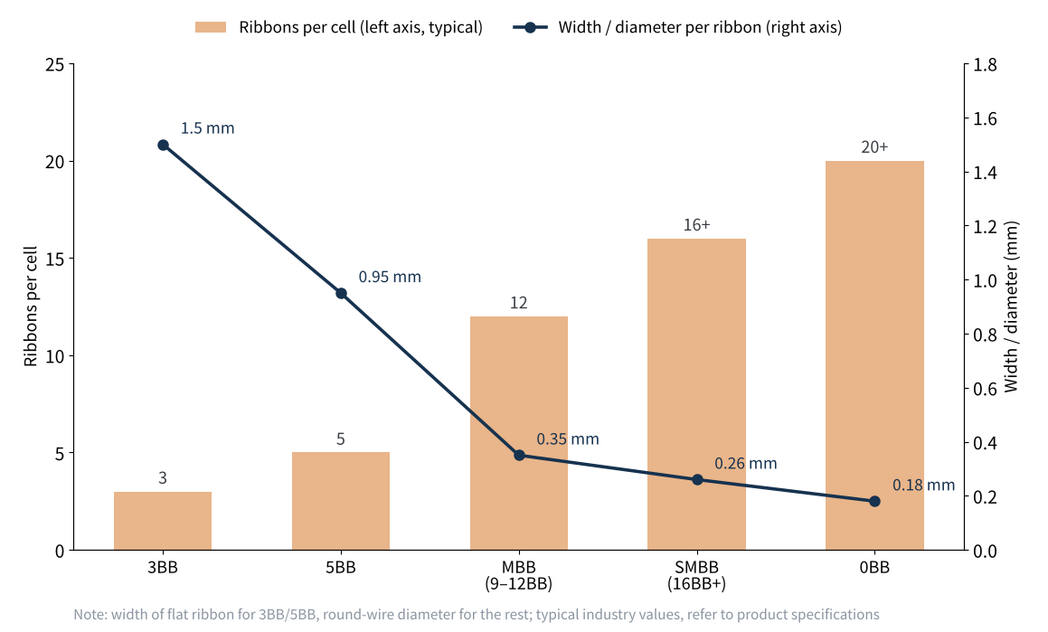 Figure 2 Evolution of interconnect ribbon count and size